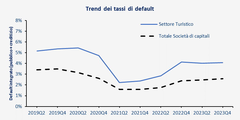 tabella tasso default