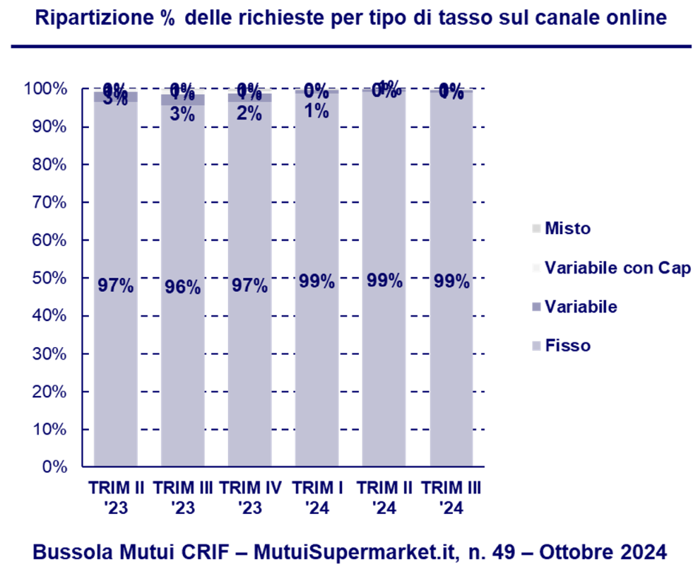 dati tabella mutuo tasso fisso e variabile