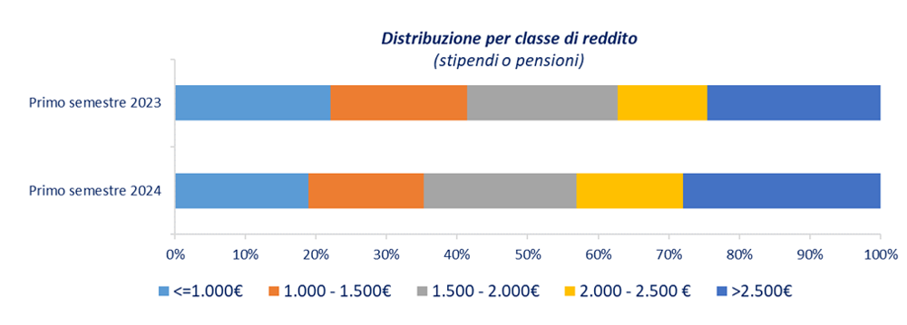 Distribuzione per classe di reddito