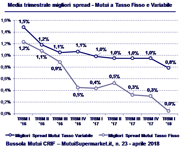 Bussola Mutui CRIF – MutuiSupermarket I Trimestre 2018