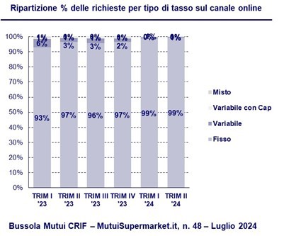 Ripartizione % delle richieste per tipo di tasso sul canale online