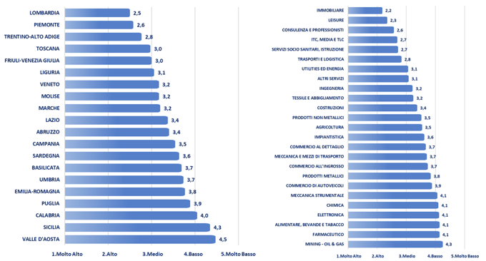 Adeguatezza ambientale delle PMI: distribuzione score E medio per Regione e per Settore