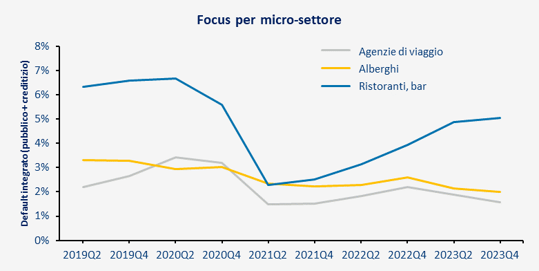 tabella focus per micro-settore