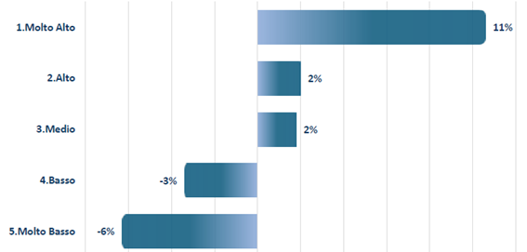 Variazione rispetto al tasso di erogazione medio per classe di score ESG