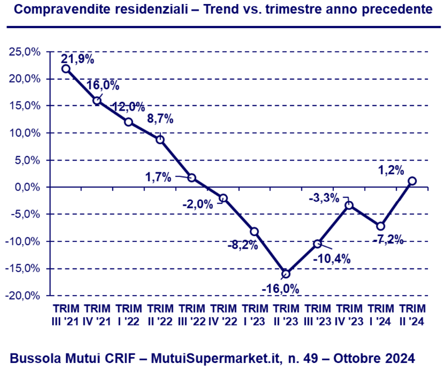 tabella compravendite residenziali