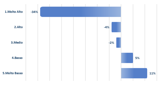 Variazione del tasso di default medio (per numero di finanziamenti richiesti) per classe di score ESG