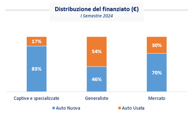 Distribuzione del finanziato (€)