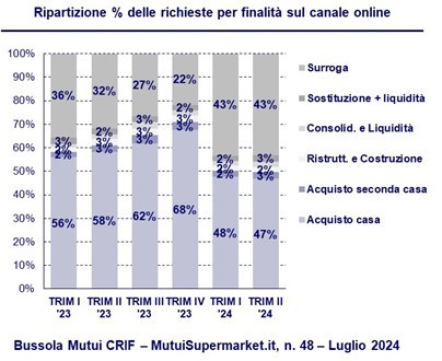 Ripartizione % delle richieste per finalità sul canale online