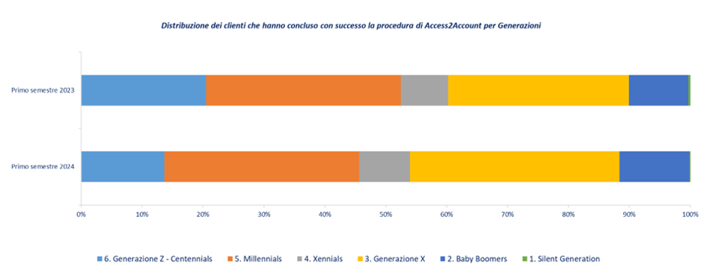 Distribuzione dei clienti che hanno concluso con successo la procedura di A2A per generazioni