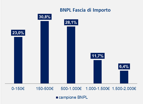 BNPL fascia di importo