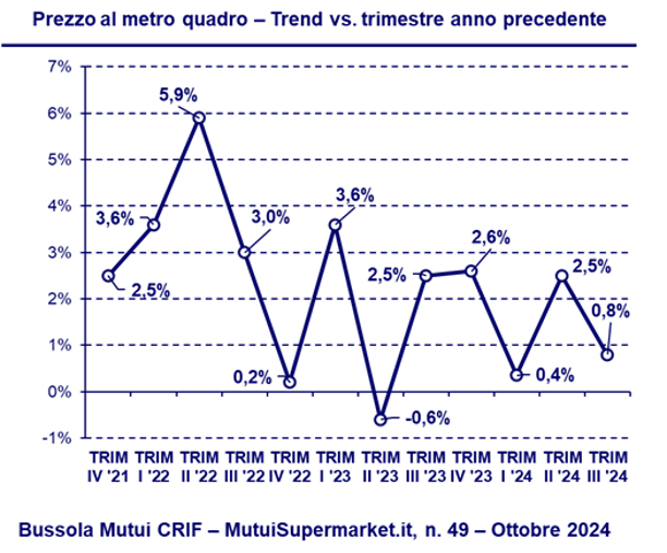 Prezzo al metro quadro - Trend vs. trimestre anno precedente