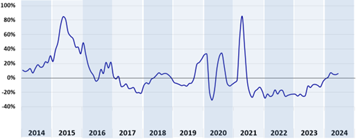 Andamento del numero di richieste di nuovi mutui e surroghe