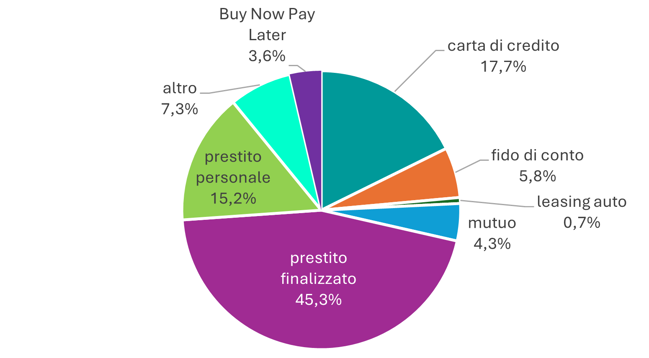 Frodi creditizie in Italia: tipologie di finanziamento