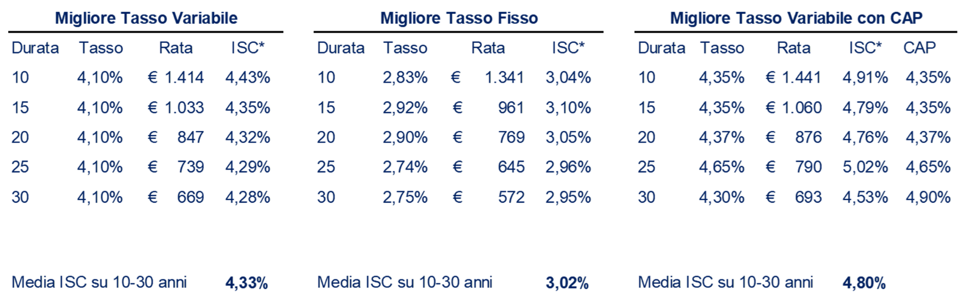 dati tasso variabile