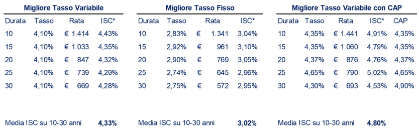 dati tasso variabile