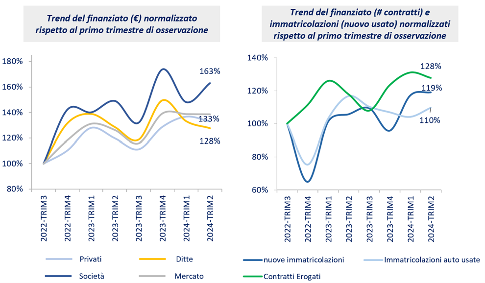 Trend del finanziato