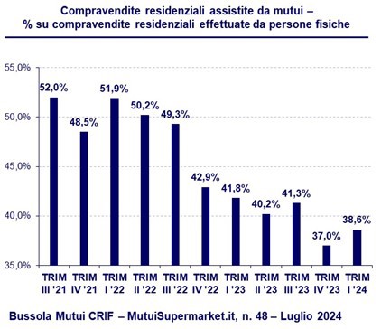 Compravendite residenziali assistite da mutui - % su compravendite residenziali effettuate da persone fisiche