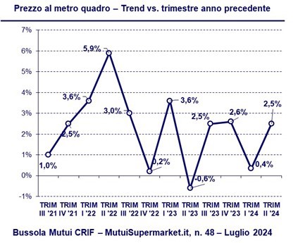 Prezzo al metro quadro - Trend vs. trimestre anno precedente