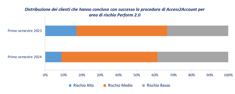 Distribuzione dei clienti che hanno concluso con successo la procedura di A2A per area di rischio Perform 2.0