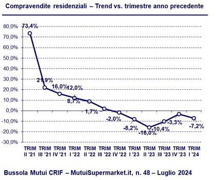 Compravendite residenziali  Trend vs. trimestre anno precedente