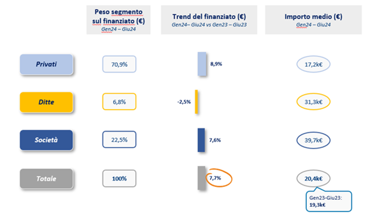 Evoluzione dei finanziamenti e delle immatricolazioni auto