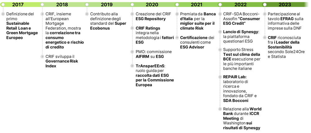 Timeline ESG CRIF