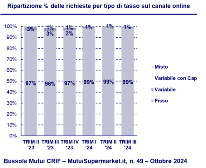 Ripartizione % delle richieste per tipo di tasso sul canale online